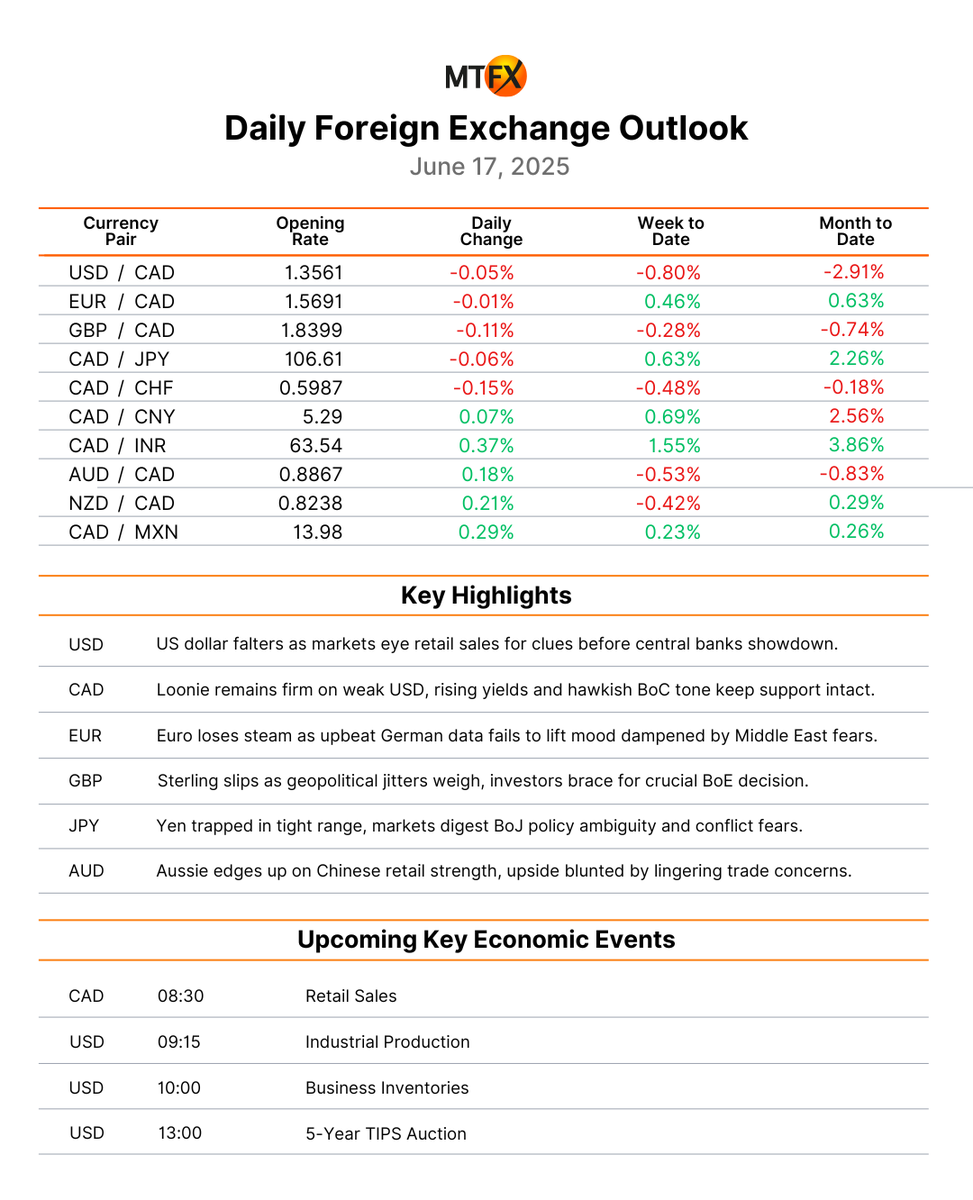 mtfxgroup's tweet photo. Daily Foreign Exchange Outlook
 
✅ Follow us at: https://t.co/RiWWqwdej2
 
#MTFX #EconomicUpdate #CurrencyUpdate #USD #CAD #EUR #GBP https://t.co/gMNApAveau