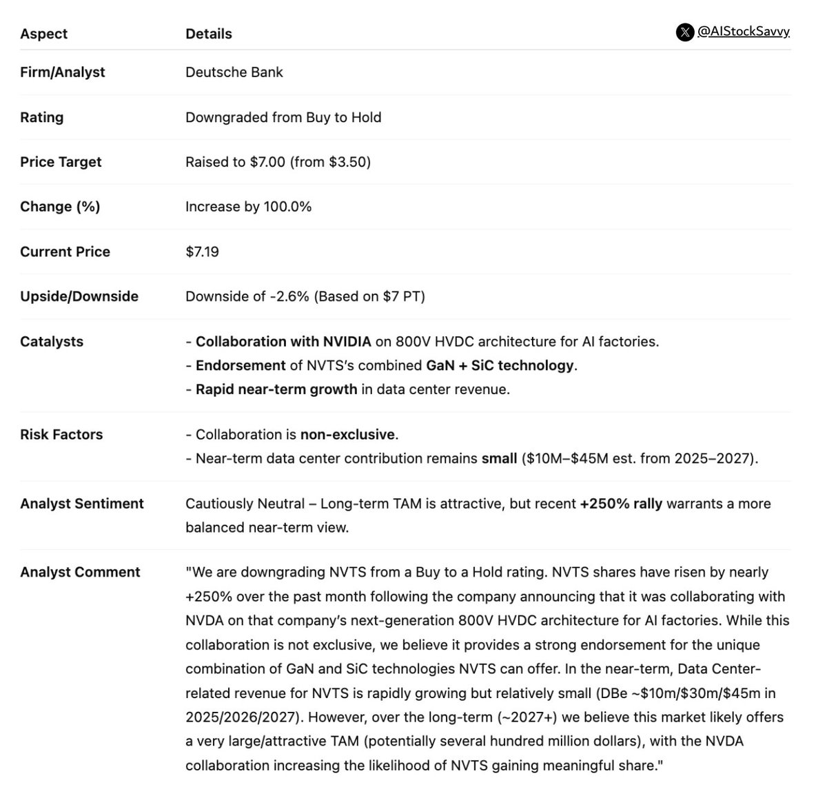 AIStockSavvy's tweet image. $NVTS | 𝐍𝐚𝐯𝐢𝐭𝐚𝐬 𝐒𝐞𝐦𝐢𝐜𝐨𝐧𝐝𝐮𝐜𝐭𝐨𝐫 (NVTS): Deutsche Bank 𝐝𝐨𝐰𝐧𝐠𝐫𝐚𝐝𝐞𝐬 𝐭𝐨 𝐇𝐨𝐥𝐝, raises 𝐏𝐓 𝐭𝐨 $𝟕 (𝐟𝐫𝐨𝐦 $𝟑.𝟓𝟎) - CORRECTED

Analyst cites sharp rally on 𝐍𝐕𝐃𝐀 𝐭𝐢𝐞-𝐮𝐩 as reason to step aside near term, while recognizing…