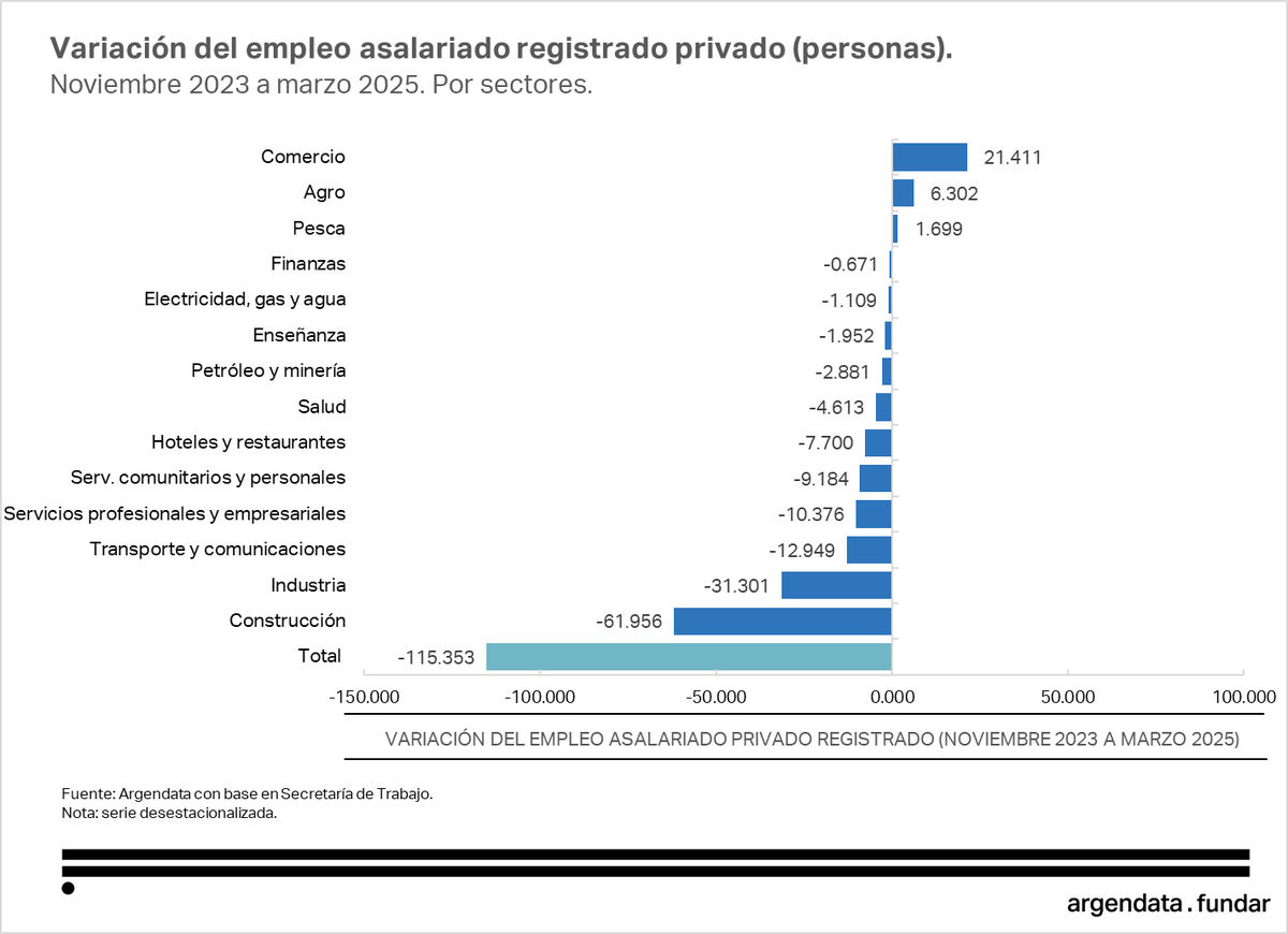 danyscht's tweet photo. Desde noviembre de 2023 se perdieron 115.000 empleos formales en empresas privadas.

La reactivación económica de los últimos meses no vino acompañada de nuevos puestos de trabajo.
Tras la fuerte caída registrada durante los recesivos primeros meses de 2024, el empleo privado se estabilizó, pero sin generar una recuperación significativa.

La mayoría de los sectores redujo su dotación de personal, con las caídas más pronunciadas en construcción e industria. Solo comercio, agro y pesca mostraron una (modesta) creación de empleo formal.

Un dato llamativo: ni siquiera el boom de Vaca Muerta y el litio alcanzó para sostener el empleo en petróleo y minería, que perdió casi 3.000 puestos en el período.
