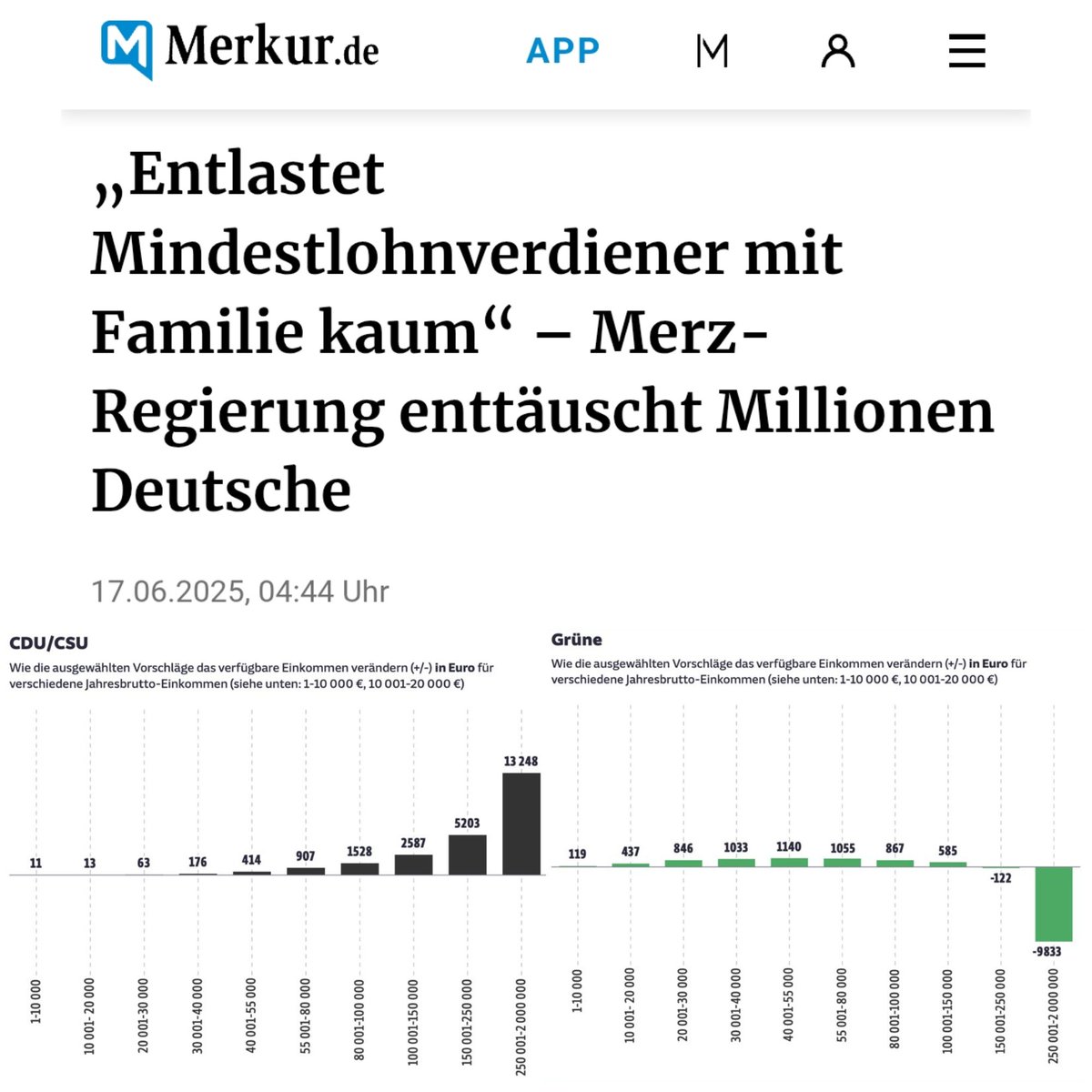 Niemand hätte ahnen können, dass eine Merz-Regierung Geringverdienende ignoriert – außer allen, die das Programm gelesen haben.