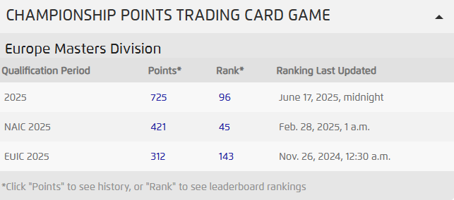 AtillaG05's tweet photo. Short season recap because everyone is doing it. 
This was my first year trying to qualify for worlds and I clutched up in the end to get 96th of Europe.
Happy to have made it even tho I didn't go to every tournament. 
Want to thank the friends i made along the way. https://t.co/SbQDkCYLRT