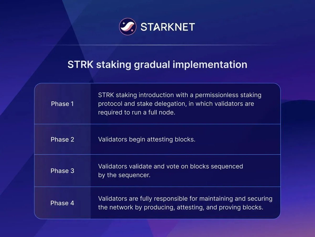 The staking migration is now complete!

Staking operations are live again, and both Block Attestation and Commission Adjustment features are now active on Mainnet.

This upgrade improves the economics of STRK staking and brings greater transparency to validator behavior: allowing