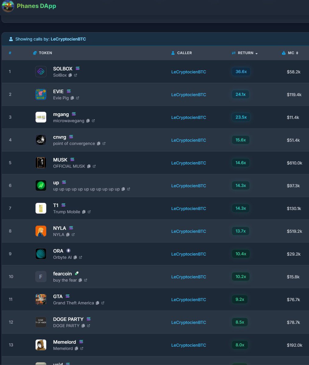 🟢+ de 250 call envoyé ! 
🛑15 call perdants !
🔥4-5 calls trading envoyé et que des TP ;)

Mes meilleures tokens partagé ce dernier mois.

Tout est transparent ici