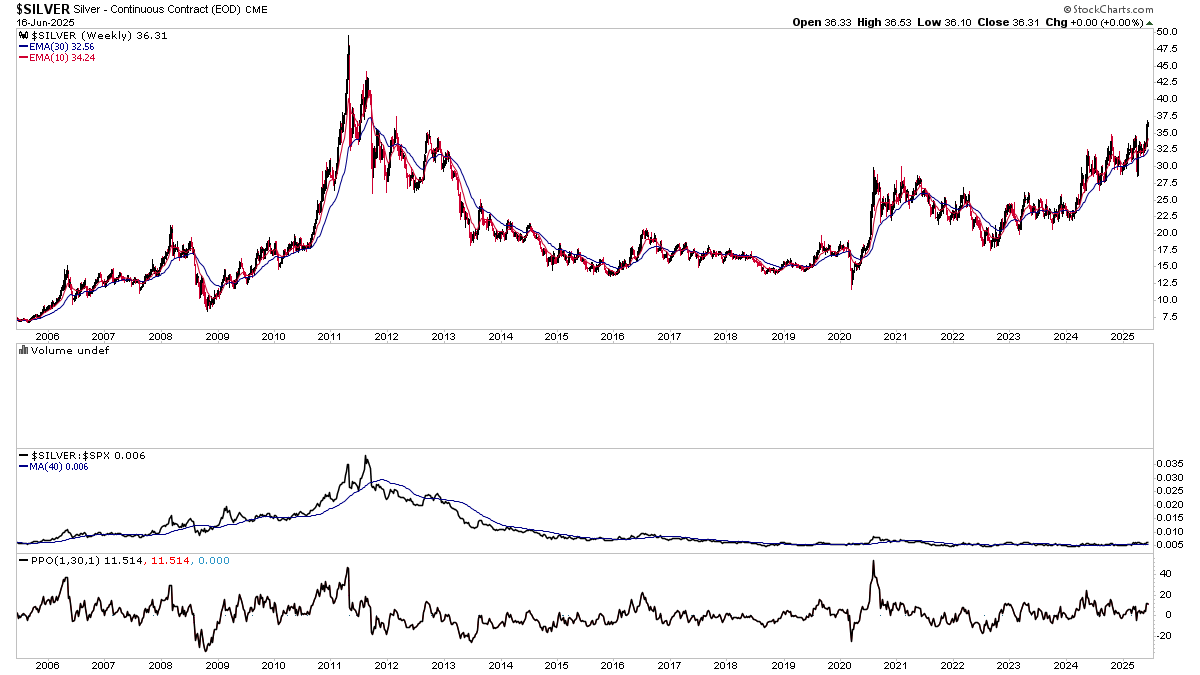 $SLV when silver broke out with no overhead resistance in late 2010 it went up more than 100% in a powerful move higher that had just one major pullback