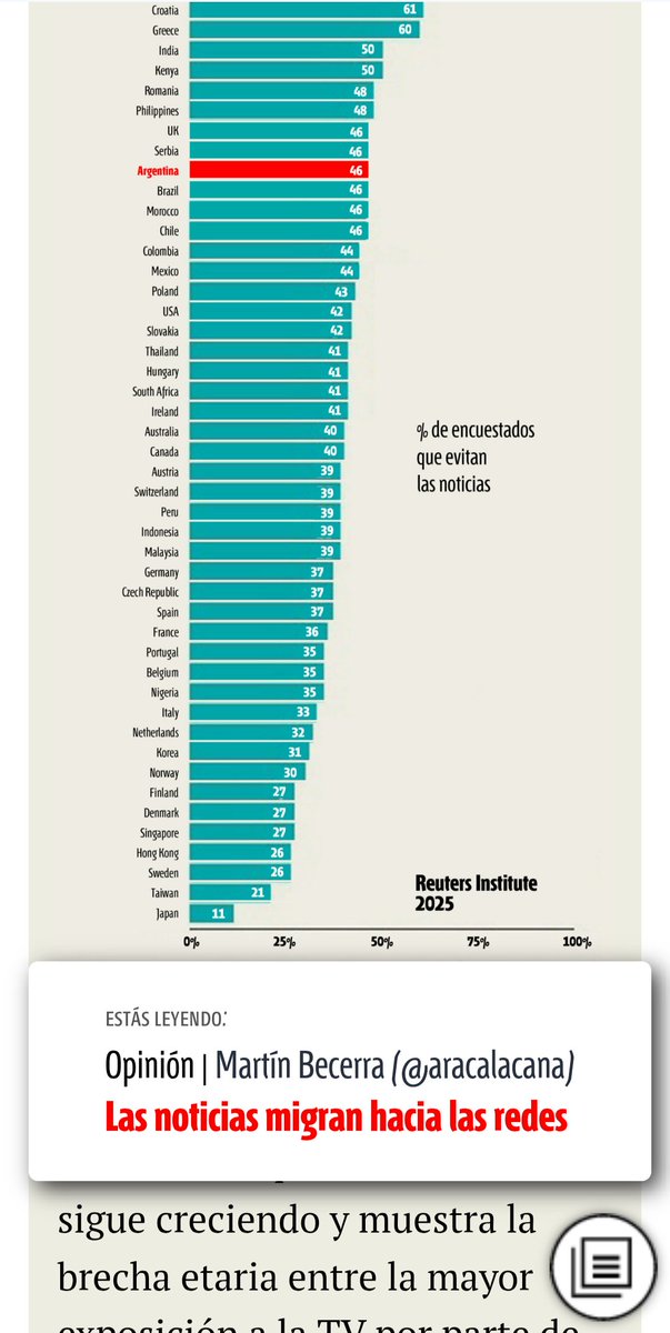 aracalacana's tweet image. Analizo los resultados del Digital News Report del @risj_oxford, publicado hoy. Tenencias 2025 del uso y consumo informativo en 48 países, entre ellos, la Argentina ✍🏼
accion.coop/opinion/las-no…