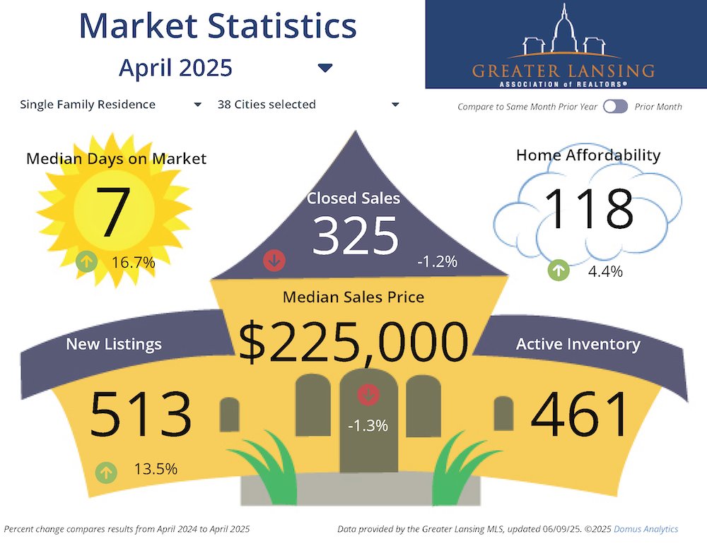 GLAR1's tweet photo. 📊 Greater Lansing’s housing market is heating up this spring — fast sales, rising prices, and more listings.
Full update here 👉 https://t.co/2jv32LAbfh
#LansingRealEstate #HousingMarket #RealEstateNews https://t.co/gphrKASnF8