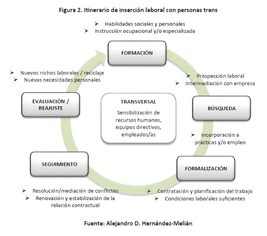 Nuevo estudio publicado 📚 sobre la estandarización de fases de intervención sociolaboral con personas trans.

En 📙 ‘#RELIES: Revista del Laboratorio Iberoamericano para el estudio sociohistórico de las Sexualidades’

➡️🔗 Completo aquí: doi.org/10.46661/relie…