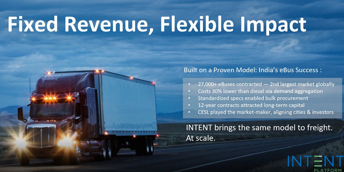 INTENT_Platform's tweet photo. India did it with eBuses. Now, it’s freight’s turn.
INTENT is building on the same proven model — demand aggregation, standardization, and long-term contracts — to electrify freight at scale.
The market is ready. The model works.
Freight is next. Are you in?
#ElectricFreight https://t.co/vjl6afz3Cv