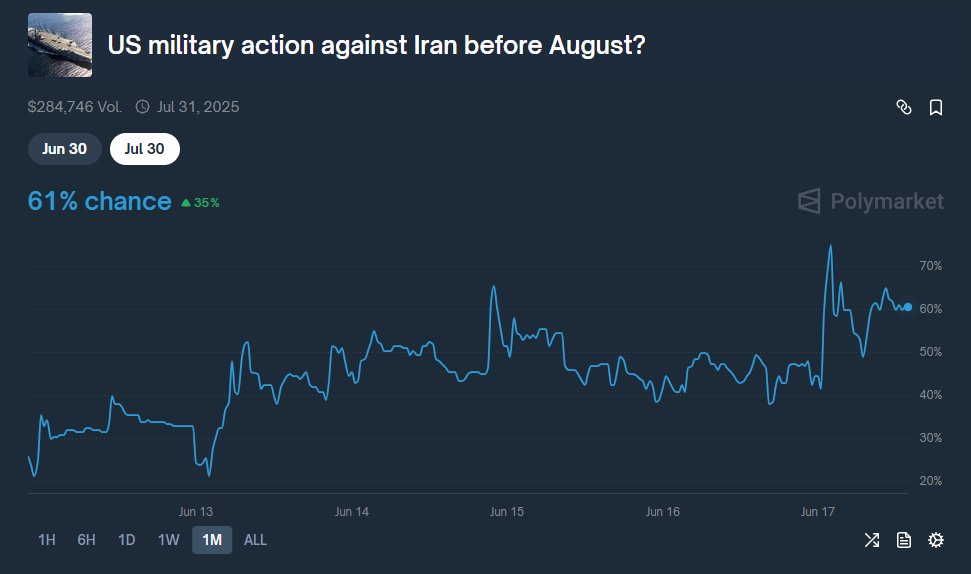 LianRappo's tweet photo. Polymarket sieht 61 % Chance, dass die USA vor August militärisch gegen Iran aktiv wird.

Die Wahrscheinlichkeiten sind von etwa 35 % auf über 60 % gestiegen in wenigen Tagen / Stunden

Wenn es stimmt: Ölpreise explodieren, Inflationseinstieg wahrscheinlicher, geopolitische Unsicherheit katapultiert sich.