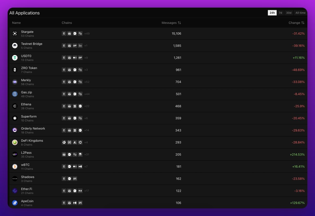 LayerZeroScan just dropped an update showing top dApps by 24h crosschain messages — and L2Pass is still holding the top spot, even without recent updates.

But we’re cooking behind the scenes. Something big is coming! Stay tuned.