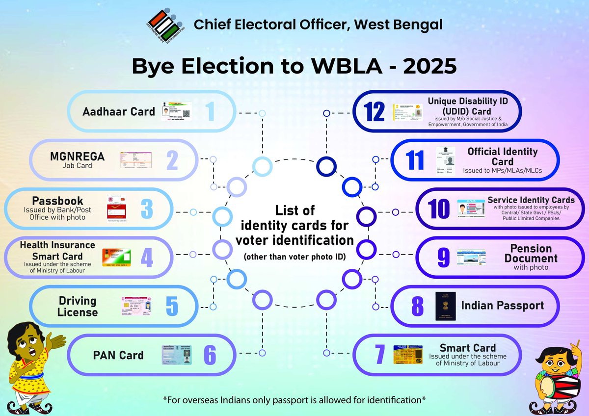 CEOWestBengal's tweet photo. Checked your name on the electoral roll? ✅
Just bring any of these alternative documents and make your vote count.
You’re all set!
#ByeElection #Election2025 #AlternativeDocuments
@ECISVEEP
@SpokespersonECI
@deonadiawb https://t.co/bMUQfHHmvm