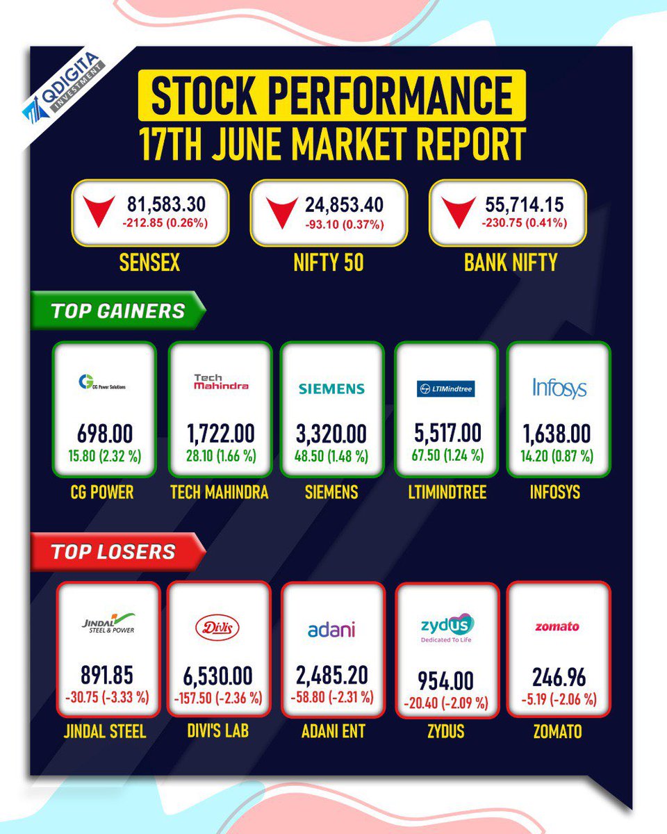 qdigita's tweet photo. Today’s stocks performance and Sector Performance

.

.
.

.

.
.
#news
#sharemarket #sharebazar #bseindia #nseindia
#investingtips #trading
#stocktrading #tata #adani #mukeshambani #money #dailynews #dailymarketupdate #stockmarketmemes
#stocktobuy #qdigita #qdigitabangla https://t.co/NximaoCUnN