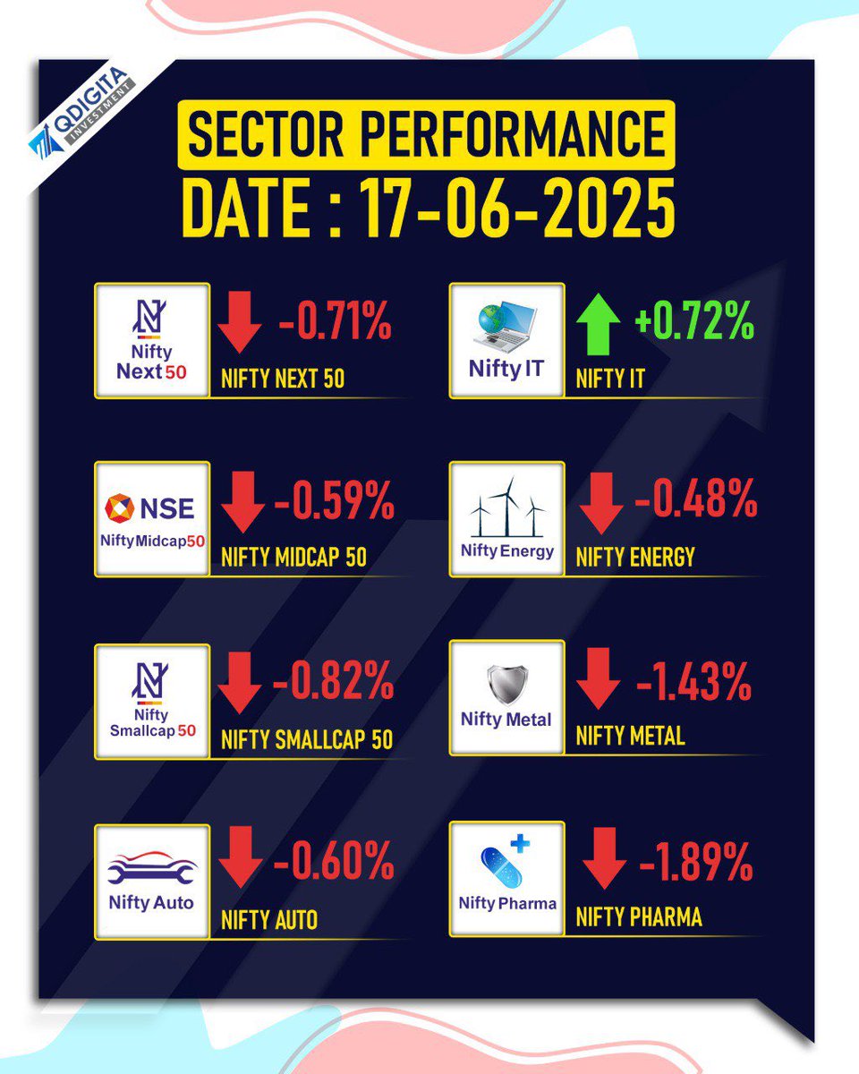 qdigita's tweet photo. Today’s stocks performance and Sector Performance

.

.
.

.

.
.
#news
#sharemarket #sharebazar #bseindia #nseindia
#investingtips #trading
#stocktrading #tata #adani #mukeshambani #money #dailynews #dailymarketupdate #stockmarketmemes
#stocktobuy #qdigita #qdigitabangla https://t.co/NximaoCUnN