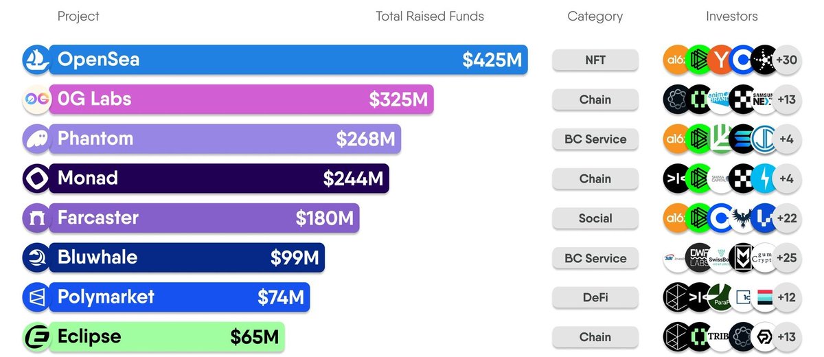 Ashree_D's tweet image. @0G_labs raised $325M and isn’t building hype — they’re building infra.
→ Verifiable Compute
→ Modular Storage
→ Agent-native L1
→ ERC-7857 (iNFTs)

With 339M+ testnet txns and 6M+ accounts, they’re quietly shipping the AI layer of Web3.
#deAIOS is real, and it&apos;s coming fast.