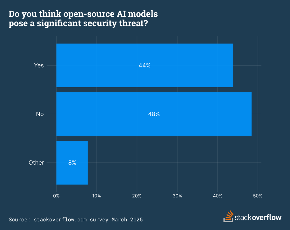 Open-source AI projects are a place of community for developers, but are there security risks? Technologists are split - 48% believe there is no significant threat, while 44% think it poses a risk.

Read insights from our #StackOverflowKnows survey: stackoverflow.blog/2025/04/07/ope…