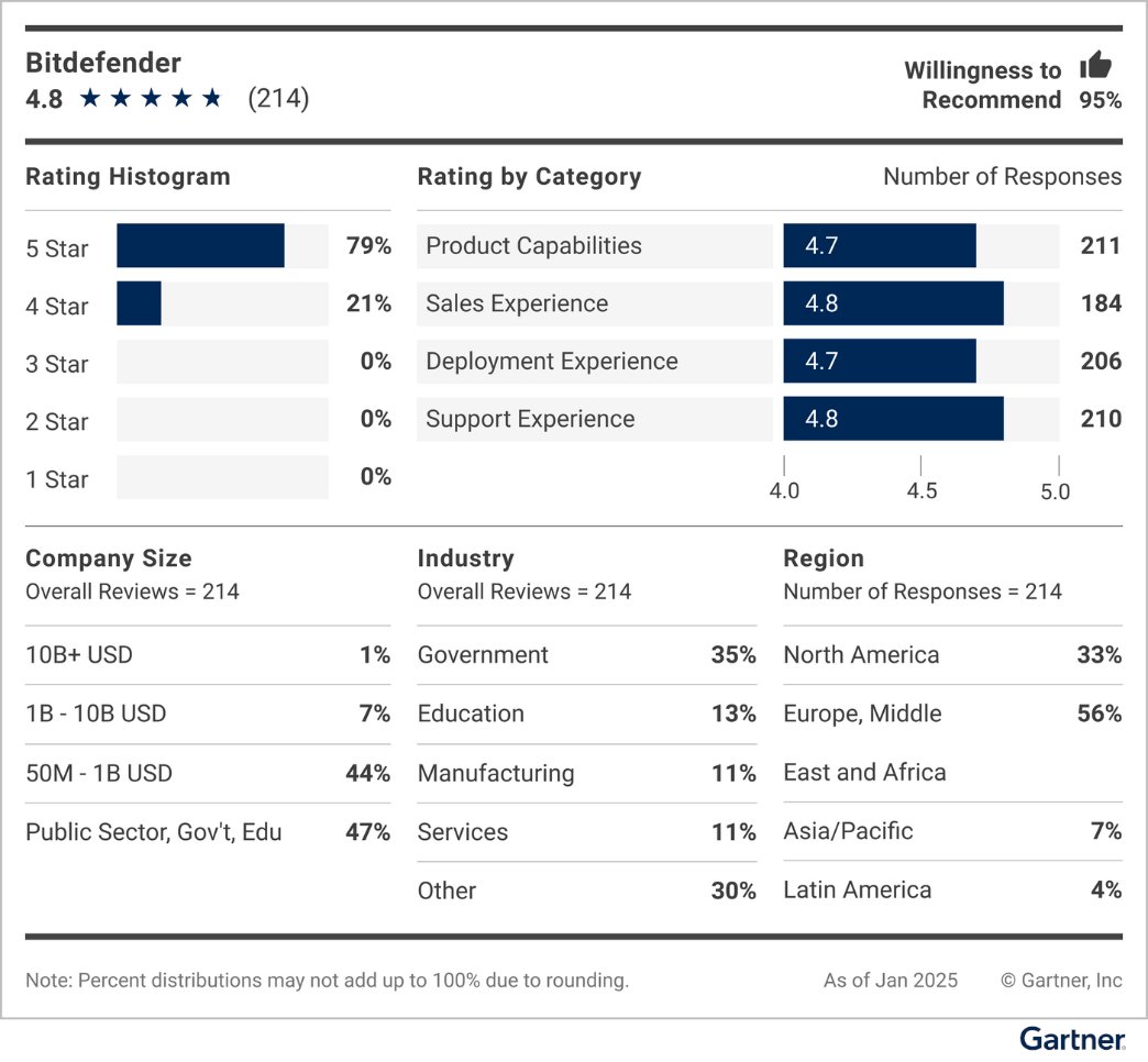 Bitdefender_PL's tweet photo. Bitdefender został nazwany wyborem klientów w raporcie Gartner® Peer Insights™ 2025 Voice of the Customer for Endpoint Protection Platforms - ale co to właściwie oznacza? 🤔 

Wyjaśniamy to na naszym blogu!

🔗 https://t.co/wCzT12Vizq

#Bitdefender #Gartner #Cyberbezpieczeństwo https://t.co/TLkAeEYEfU