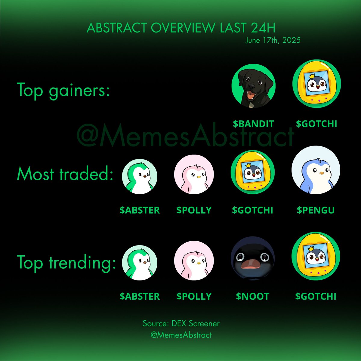 Abstract Memes (@memesabstract) on Twitter photo An overview of the Abstract memecoins' last 24h:
🚀 Top gainers:
✳️ #1 $GOTCHI <a href="/PenguinGotchi/">PenguinGotchi</a>
✳️ #2 $BANDIT <a href="/banditabs/">$BANDIT | Luca Netz’s Dog</a>
🔄 Most traded:
✳️ #1 $PENGU <a href="/pudgypenguins/">Pudgy Penguins</a>
✳️ #2 $GOTCHI <a href="/PenguinGotchi/">PenguinGotchi</a>
✳️ #3 $POLLY <a href="/PollyAbstract/">Polly</a>
✳️ #4 $ABSTER <a href="/absterxyz/">Abster ✳️</a>
🟢 Top trending:
✳️ #1 An overview of the Abstract memecoins' last 24h:
🚀 Top gainers:
✳️ #1 $GOTCHI <a href="/PenguinGotchi/">PenguinGotchi</a>
✳️ #2 $BANDIT <a href="/banditabs/">$BANDIT | Luca Netz’s Dog</a>
🔄 Most traded:
✳️ #1 $PENGU <a href="/pudgypenguins/">Pudgy Penguins</a>
✳️ #2 $GOTCHI <a href="/PenguinGotchi/">PenguinGotchi</a>
✳️ #3 $POLLY <a href="/PollyAbstract/">Polly</a>
✳️ #4 $ABSTER <a href="/absterxyz/">Abster ✳️</a>
🟢 Top trending:
✳️ #1