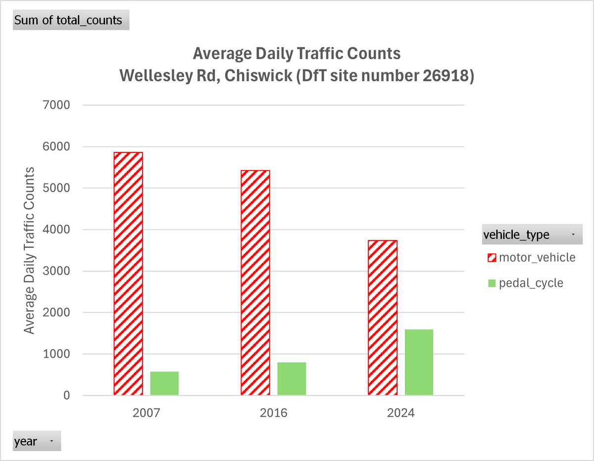 Hounslow Cycling (@hounslowcycling) on Twitter photo DfT has published traffic counts for Wellesley Rd, Chiswick. Since 2016, motor vehicles down 30%, bikes have doubled & are almost one third of all traffic. There is still too much motor traffic for a cycle route & area needs a #LTN <a href="/LBofHounslow/">Hounslow Council</a> <a href="/willnorman/">Will Norman</a> <a href="/katherinedunne/">Cllr Katherine Dunne</a> DfT has published traffic counts for Wellesley Rd, Chiswick. Since 2016, motor vehicles down 30%, bikes have doubled & are almost one third of all traffic. There is still too much motor traffic for a cycle route & area needs a #LTN <a href="/LBofHounslow/">Hounslow Council</a> <a href="/willnorman/">Will Norman</a> <a href="/katherinedunne/">Cllr Katherine Dunne</a>