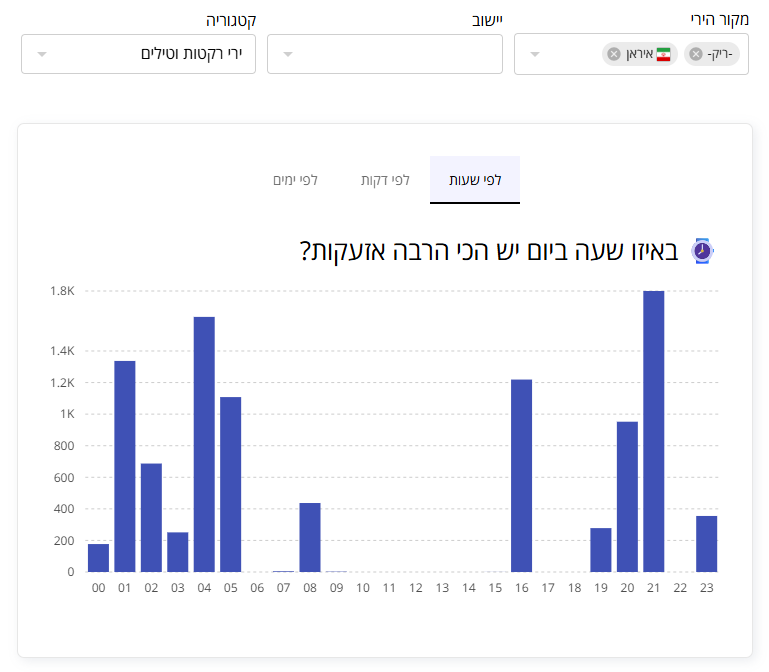 Yaron24's tweet photo. מנסים למצוא הגיון בשעות של האזעקות?

הכנתי אתר אינטרקטיבי מתעדכן שמציג את זמני האזעקות של מלחמת עַם כְּלָבִיא:

תוכלו לבדוק לפי היישוב שלכם, מקור הירי, לפי שעות/דקות/ימים. שימו לב שלפעמים מקור הירי מאיראן מופיע כ"ריק" בנתוני המקור. https://t.co/h3xi3oKOiJ