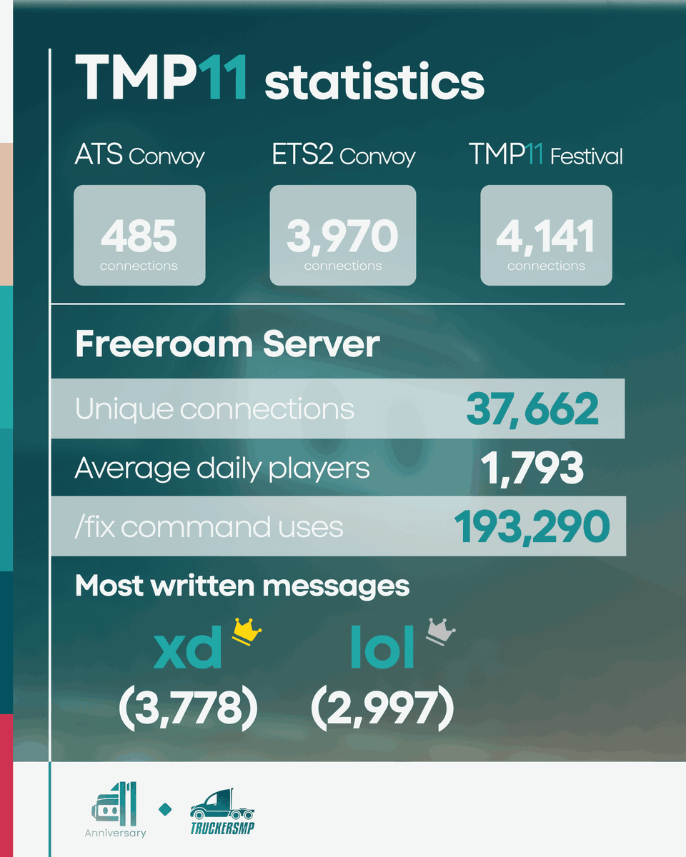 TruckersMP's tweet photo. Our #TMP11 Anniversary events were unforgettable! Time to share some statistics ๐
A lot of our players enjoyed the Freeroam Server with over 37,000 unique connections! ๐คฉ
What did you enjoy the most? Let us know in the comments โฌ๏ธ
#ETS2 #ATS #TruckersMP #SCS https://t.co/0aPXFwdYLm