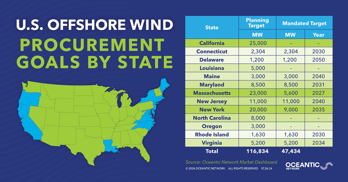 📈 U.S. Offshore Wind Procurement: A State-by-State Look

The latest data from the Oceantic Network Market Dashboard reveals a combined 116.8 GW in planning targets and 47.4 GW in mandated targets across 14 U.S. states. This snapshot highlights that despite the evolving policy