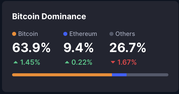 CryptoStickX's tweet photo. BTC is trading around
$107,137.01
BTC dominance is 63.9%
ETH is trading around $2,580.65
-Fear and Greed Index is at 53 points and is holding at “Neutral”.
-Alt-Season Index at 24/100

Please subscribe to me ␚

#Bitcoin #BTC #Ethereum #ETH #Crypto #Cryptocurrency #CryptoMarket #BTCDominance #FearAndGreedIndex #AltcoinSeason #CryptoPrices #MarketUpdate #CryptoTrading #HODL