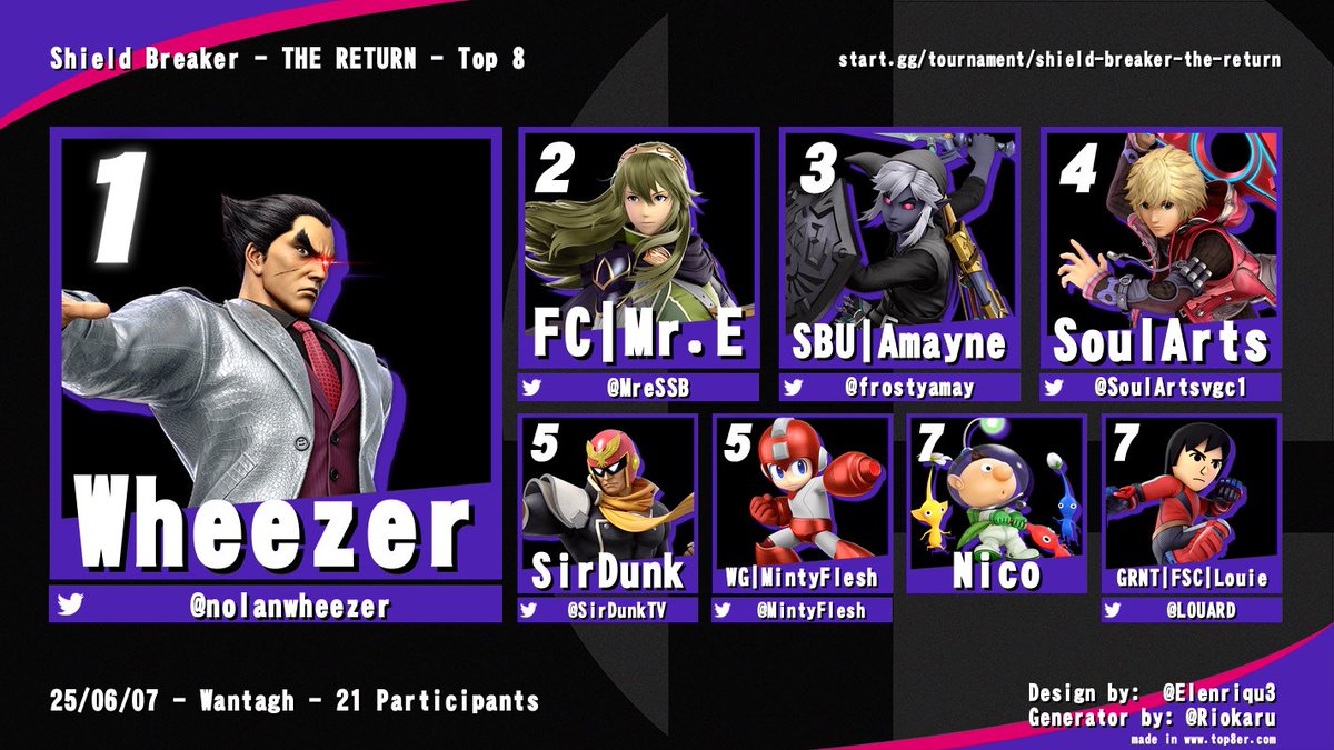 Congratulations to the Top 8 of Shield Breaker - The Return 🎉🎉🎉🎊🎊🎊!!!!!!! 

🥇) <a href="/nolanwheezer/">Wheezer</a> 
🥈) <a href="/MreSSB/">Mr. E</a> 
🥉) <a href="/frostyamay/">Amayné❄</a> 
🏅) <a href="/SoulArtsvgc1/">SoulArts</a> 
🏅) <a href="/SirDunkTV/">SirDunkTV</a> 
🏅) @MintyFlesh
🏅) Nico 
🏅) <a href="/L0UARD/">Louie</a>