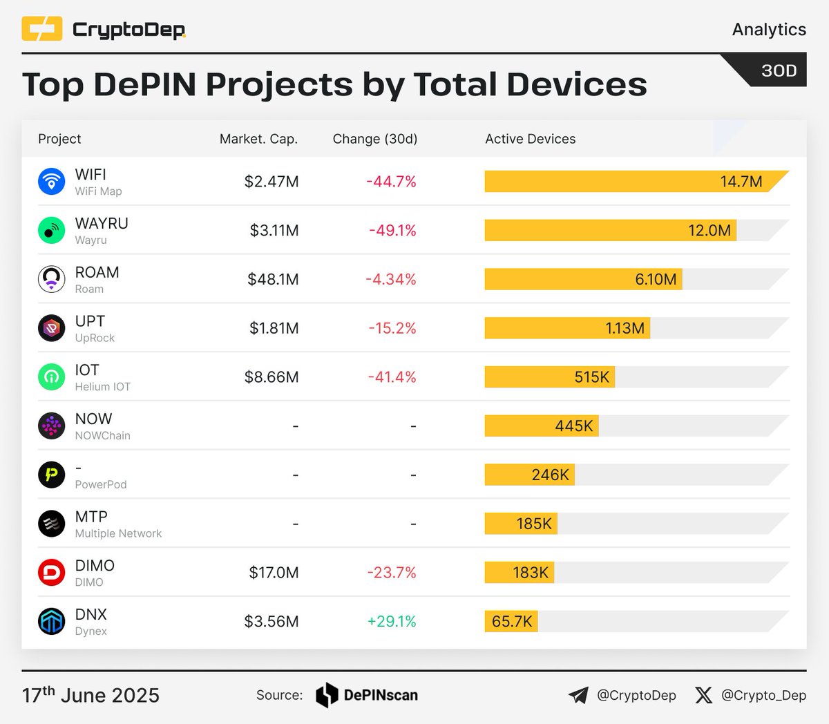Crypto_Dep's tweet photo. ⚡️ Top DePIN Projects by Total Devices
DePIN is networks that use crypto-incentives to efficiently coordinate the buildout & operation of critical infrastructure.
#WiFiMap - 14.7M
#WAYRU - 12.0M
#ROAM - 6.10M
#UpRock - 1.13M
#HeliumIOT - 515K
#NOWChain - 445K
#PowerPod - 246K
#Multiple - 185K
#DIMO - 183K
#Dynex - 65.7K
$WIFI $WAYRU $ROAM $UPT $IOT $NOW $MTP $DIMO $DNX
