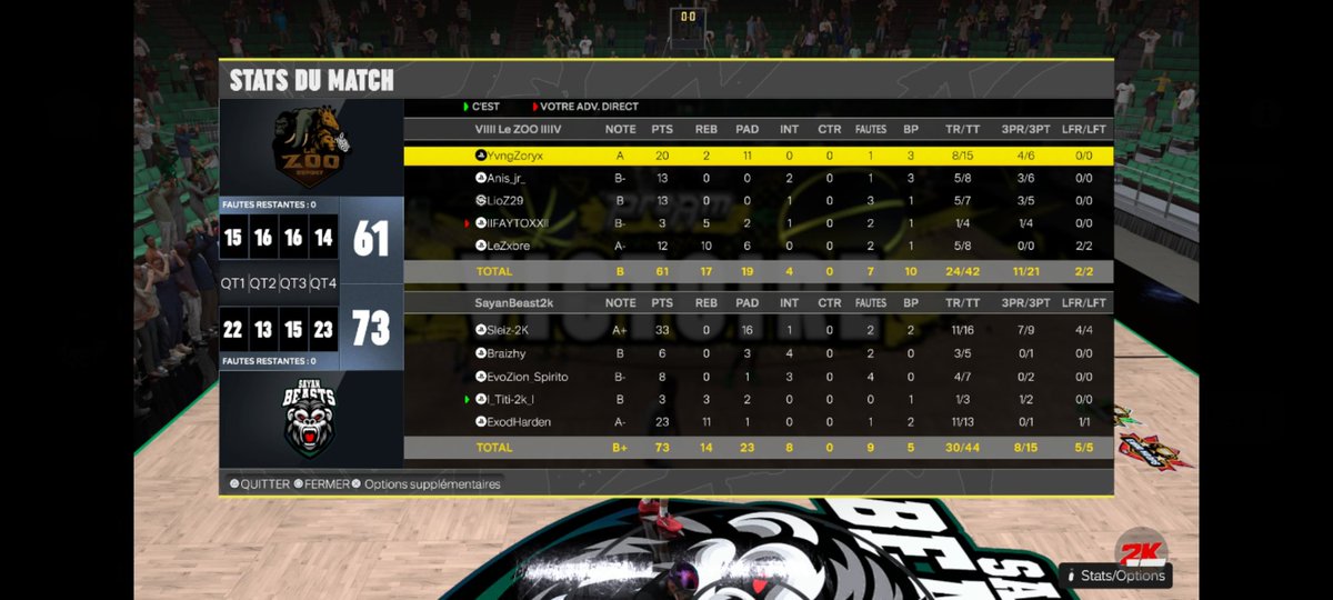 SayanBeast2k (@sayanbeast2k) on Twitter photo 🇪🇺🏆 <a href="/EuroHoops2K/">𝗘𝘂𝗿𝗼 𝗛𝗼𝗼𝗽𝘀 𝟮𝗞</a> Cup 🏆🇪🇺
1er Tour
<a href="/SayanBeast2k/">SayanBeast2k</a> 1-0 <a href="/LeZoo2k/">Le Zoo Esports</a>
🎙️"Mission accomplie. Nos Sayans sont sortie du Zoo sans trop de problème. Attention la Bête est lachée. Next Round.
GG l'equipe :
🧠 <a href="/sleizlive/">sleizlive</a>
🎯 <a href="/Bapt7Brls/">Baptocho 🪫</a>
🔓 <a href="/Spirito1906/">__Spirito__</a>
👔 <a href="/TristanGiraud27/">Tristan Giraud</a>
🙌#ExodHarden 🇪🇺🏆 <a href="/EuroHoops2K/">𝗘𝘂𝗿𝗼 𝗛𝗼𝗼𝗽𝘀 𝟮𝗞</a> Cup 🏆🇪🇺
1er Tour
<a href="/SayanBeast2k/">SayanBeast2k</a> 1-0 <a href="/LeZoo2k/">Le Zoo Esports</a>
🎙️"Mission accomplie. Nos Sayans sont sortie du Zoo sans trop de problème. Attention la Bête est lachée. Next Round.
GG l'equipe :
🧠 <a href="/sleizlive/">sleizlive</a>
🎯 <a href="/Bapt7Brls/">Baptocho 🪫</a>
🔓 <a href="/Spirito1906/">__Spirito__</a>
👔 <a href="/TristanGiraud27/">Tristan Giraud</a>
🙌#ExodHarden