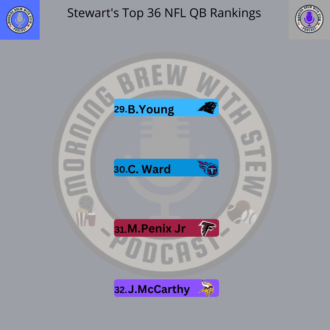 MorningBrewwithStew (@stewmorning) on Twitter photo 🚨New Episode Alert 🚨
<a href="/JHunt006/">Proffesor J</a> joins the podcast
We have made it inside the Top 32
We discuss and breakdown QBs 32-29
Podcast out everywhere
podcasts.apple.com/us/podcast/mor… 🚨New Episode Alert 🚨
<a href="/JHunt006/">Proffesor J</a> joins the podcast
We have made it inside the Top 32
We discuss and breakdown QBs 32-29
Podcast out everywhere
podcasts.apple.com/us/podcast/mor…