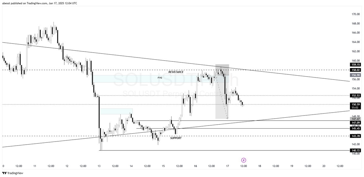 Slowly getting better with trading SOL