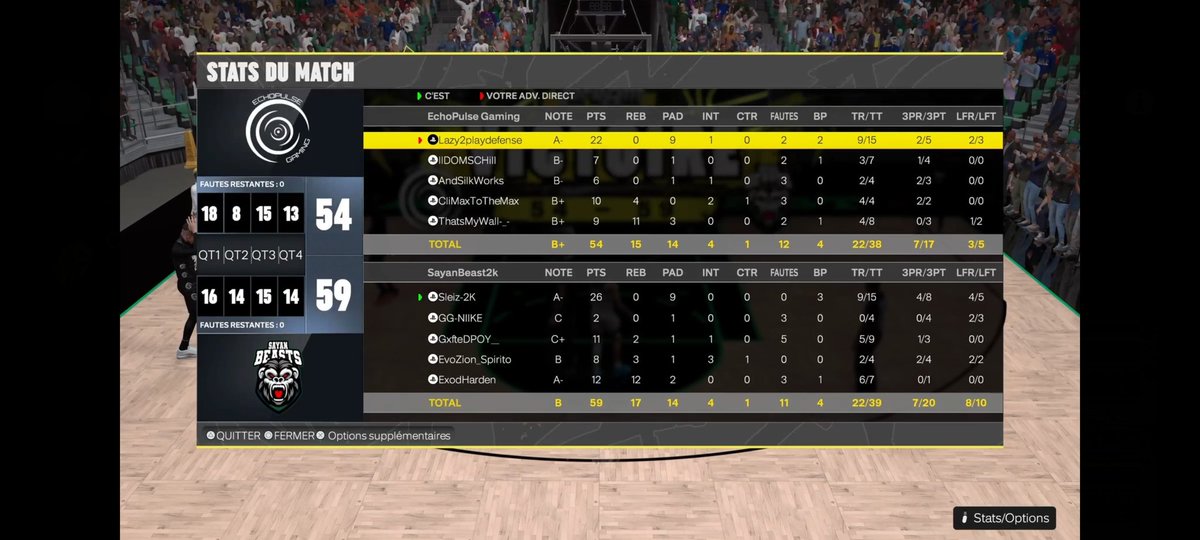SayanBeast2k (@sayanbeast2k) on Twitter photo 🇪🇺🏆 <a href="/EuroHoops2K/">𝗘𝘂𝗿𝗼 𝗛𝗼𝗼𝗽𝘀 𝟮𝗞</a> Div 2 🏆🇪🇺
2eme Tour
<a href="/SayanBeast2k/">SayanBeast2k</a> 2-1 <a href="/EchoPulseGaming/">EchoPulseGaming</a>
🎙️"Après une entame de BO compliqué notre équipe a su réagir et s'imposer avec caractère. La suite se soir...
GG l'equipe :
🧠 <a href="/sleizlive/">sleizlive</a>
🐥 <a href="/GG_NIIKE/">GG-NIIKE</a>
📣 <a href="/Gxfted__/">Isaac</a>
👂 <a href="/Spirito1906/">__Spirito__</a>
🙌#ExodHarden 🇪🇺🏆 <a href="/EuroHoops2K/">𝗘𝘂𝗿𝗼 𝗛𝗼𝗼𝗽𝘀 𝟮𝗞</a> Div 2 🏆🇪🇺
2eme Tour
<a href="/SayanBeast2k/">SayanBeast2k</a> 2-1 <a href="/EchoPulseGaming/">EchoPulseGaming</a>
🎙️"Après une entame de BO compliqué notre équipe a su réagir et s'imposer avec caractère. La suite se soir...
GG l'equipe :
🧠 <a href="/sleizlive/">sleizlive</a>
🐥 <a href="/GG_NIIKE/">GG-NIIKE</a>
📣 <a href="/Gxfted__/">Isaac</a>
👂 <a href="/Spirito1906/">__Spirito__</a>
🙌#ExodHarden
