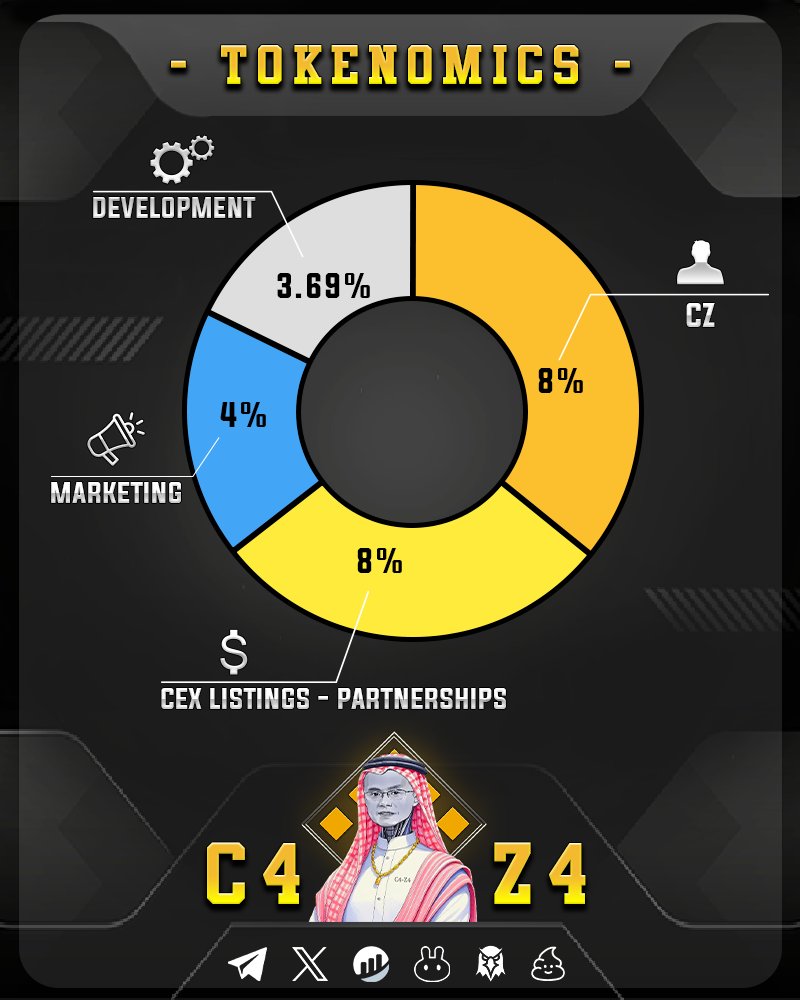 Developer Wallet Tokenomics 🦾🔒

$C4Z4