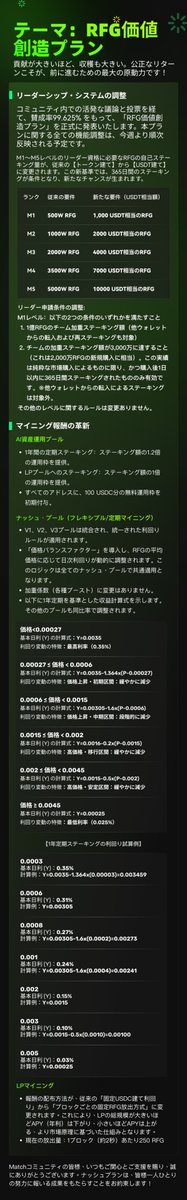 📢【RFG価値創造プラン、正式ローンチ！】

コミュニティ投票にて【賛成率99.625%】という圧倒的なご支持をいただき、本プランが始動します！✨

「貢献が大きいほど、収穫も大きい。公正なリターンこそが、前進するための最大の原動力です！」
