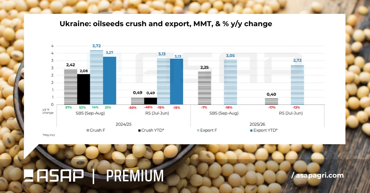 ASAP Premium Weekly Report – 16 June 2025

🔥 Highlights:

 📍Geopolitics back in the spotlight - crude oil rallied, global oilseed market followed.
 
📍ASAP in the Fields: Ukraine kicks off barley harvesting, wheat to follow after about 20 June in the stressed zones.
 
📍Ukraine