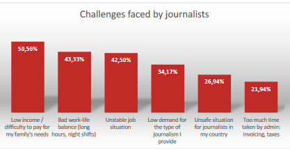 "Dificultad para cubrir las necesidades de mi familia".

Informe 'Results of the survey for journalist' de <a href="/Taktaksolution/">Taktak</a>: taktak.media/wp-content/upl….

#journalist #periodismo #comunicacion