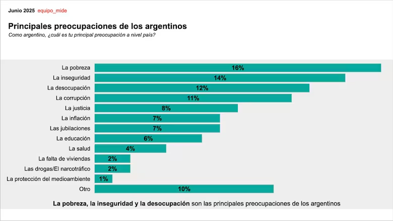 Ricardo Lopez Santi (@risantilopezcar) on Twitter photo Esta encuesta <a href="/EquipoMide/">Equipo Mide</a> evidencia que SALUD y EDUCACIÓN preocupan poco. Es momento de comunicar con fuerza el peligro que el deterioro de esos sectores implica y que las variables económicas no pueden expresar. Si lo hará en el corto plazo el Índice de Desarrollo Humano. Esta encuesta <a href="/EquipoMide/">Equipo Mide</a> evidencia que SALUD y EDUCACIÓN preocupan poco. Es momento de comunicar con fuerza el peligro que el deterioro de esos sectores implica y que las variables económicas no pueden expresar. Si lo hará en el corto plazo el Índice de Desarrollo Humano.