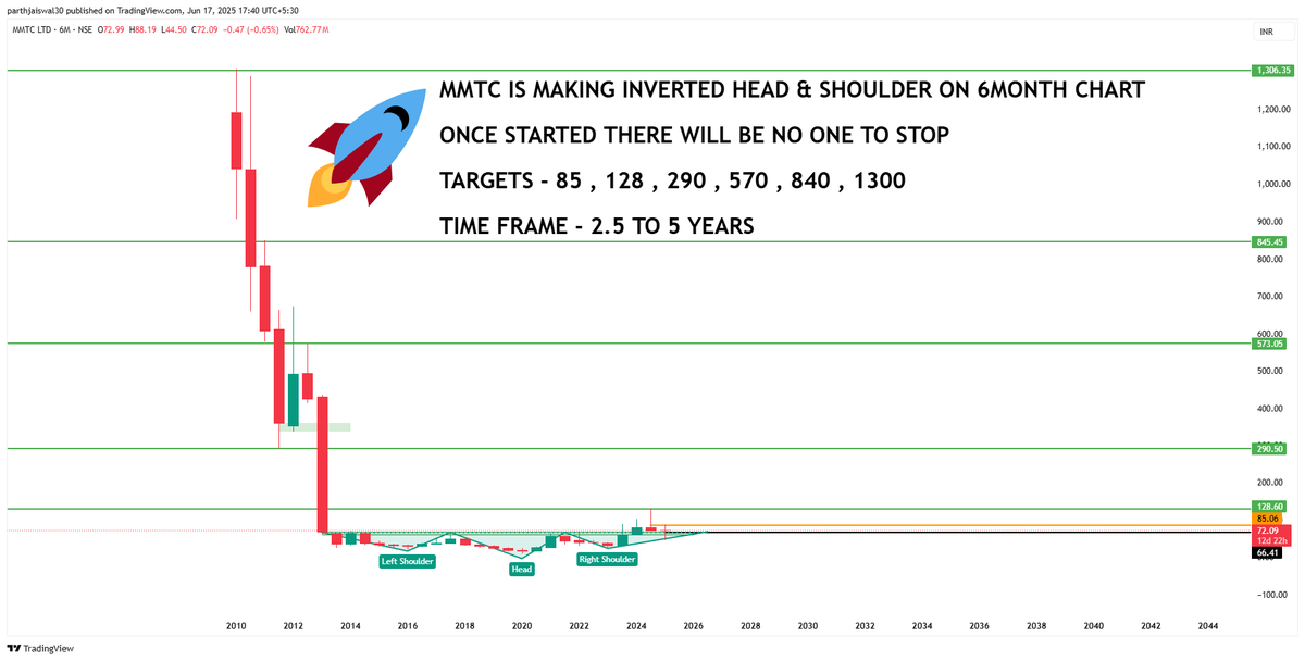 parthjaiswal30's tweet image. #MMTC Forming Inverted Head &amp;amp; Shoulder on 6 Month chart with Retest done in Current Candle
🚀🚀🚀

Targets - 85 , 128 , 290 , 570 , 840 , 1300
Time Frame - 2.5 to 5 years   

it is solely on the basis of technical analysis not fundamental at all 

any money invested should be as…