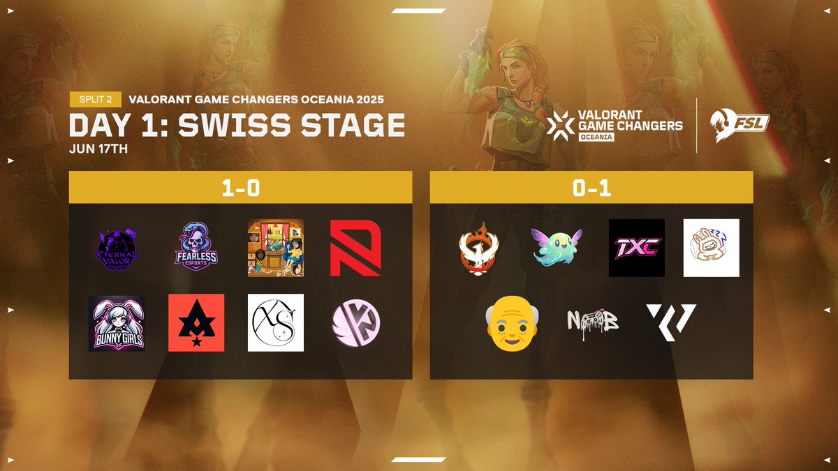 Day 1 of the #GameChangers Oceania Split 2 Swiss Open has finished, and some teams have started to step further than the rest. Check out the results here! 💥

🚀 Follow our social media and join our Discord for more updates!
beacons.ai/fsl

#GameChangersOCE2025 #VALORANT