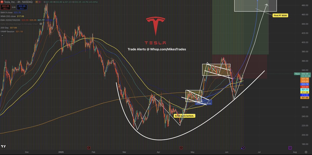 MrMikeInvesting's tweet photo. These 5 stocks are going to lead the markets in 2025 along with their end of year targets…

1. $HIMS will be $130+
2. $TSLA will be $600+
3. $AMD will be $250+
4. $UNH will be $550+
5. $HOOD will be 120+

Don’t miss out on these opportunities to create generational wealth!! https://t.co/d5Qg7dl1yk