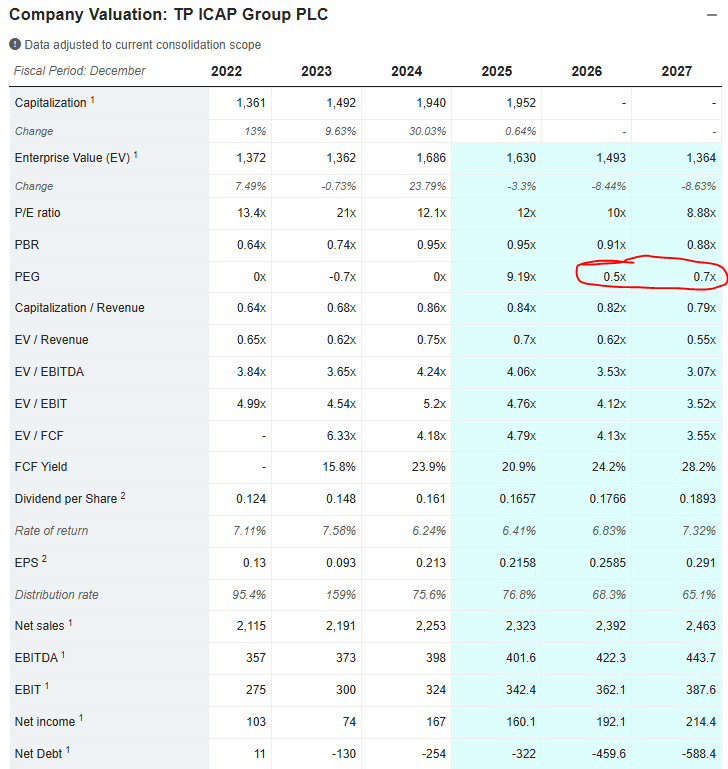F15JCM's tweet photo. #TCAP New position. Obvious value. EV/FCF is skewed by working capital but it's a very cash generative business with strong balance sheet, yielding 6.4% and buying back shares. I'm more comfortable with the regulatory risk than I was at #IGG (anti-gambling sentiment) https://t.co/DjY5k57iWb