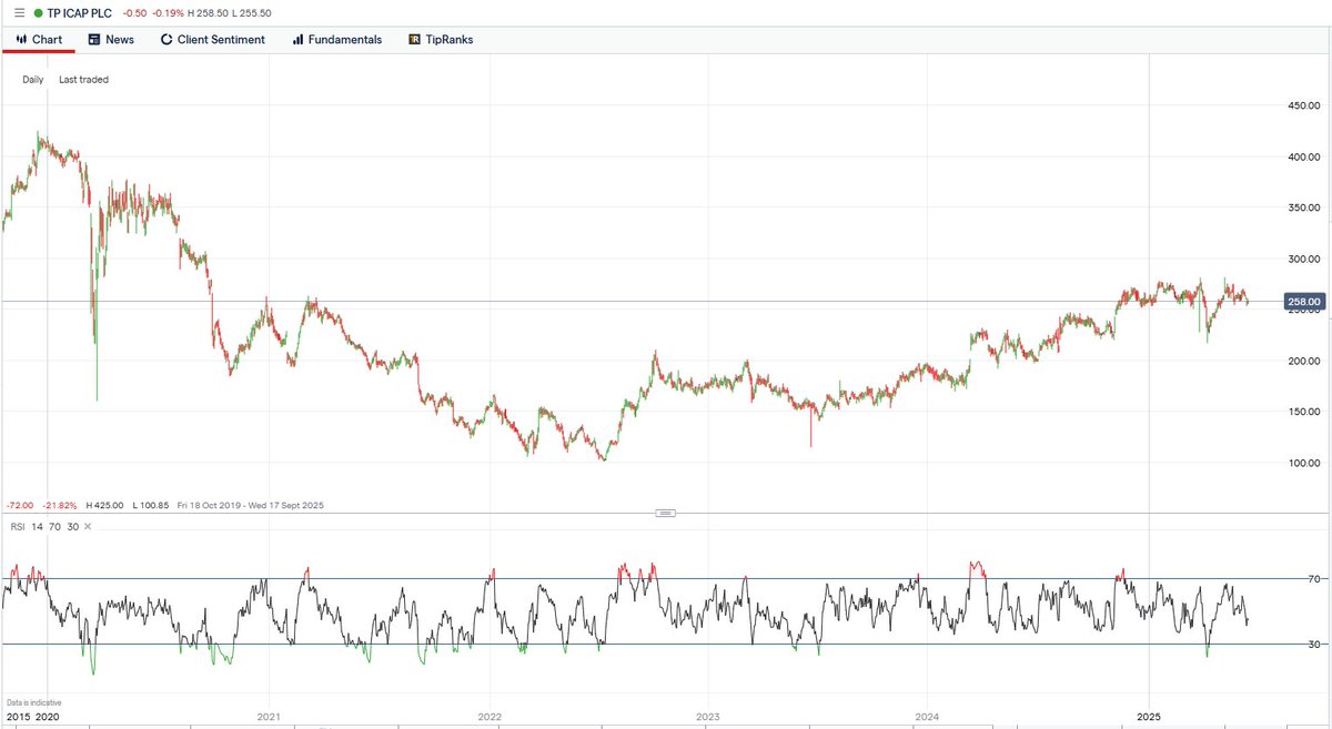 F15JCM's tweet photo. #TCAP New position. Obvious value. EV/FCF is skewed by working capital but it's a very cash generative business with strong balance sheet, yielding 6.4% and buying back shares. I'm more comfortable with the regulatory risk than I was at #IGG (anti-gambling sentiment) https://t.co/DjY5k57iWb