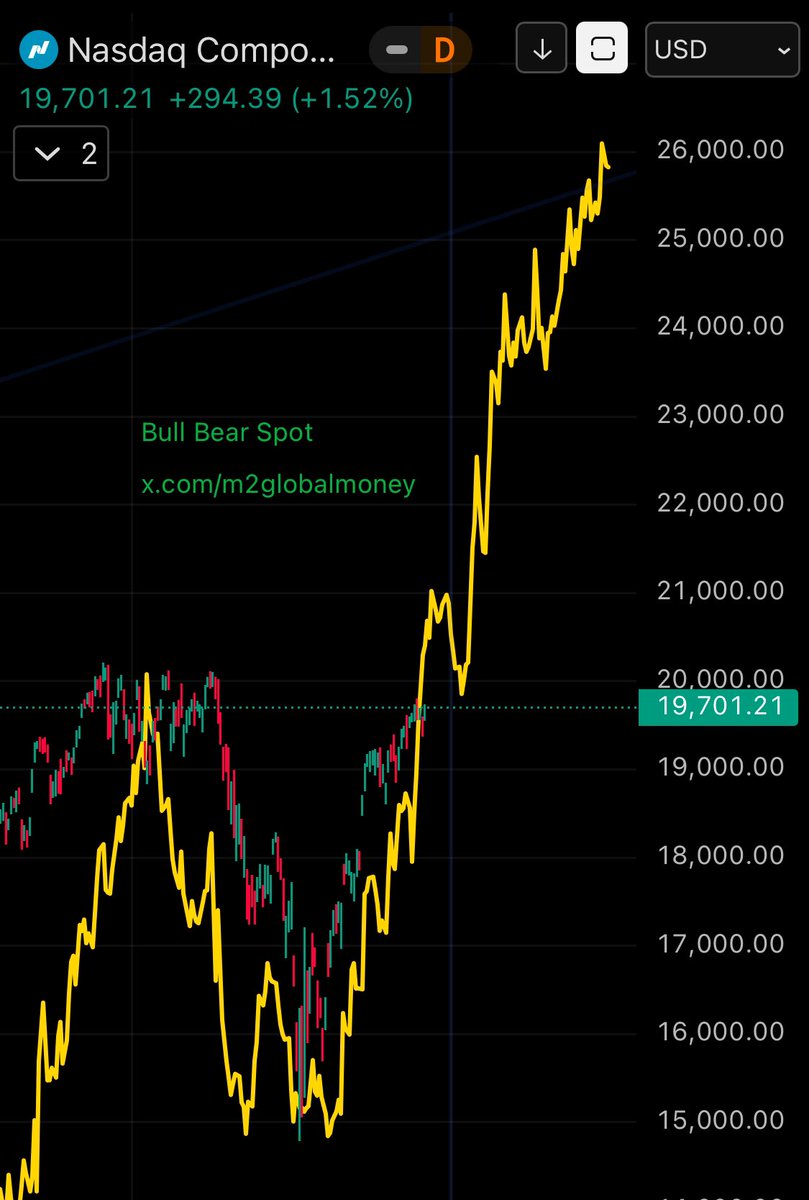 $IXIC #Nasdaq vs M2 Global Liquidity (M2 Global Money Supply)

BULLISH CHART!
NASDAQ PUMP WILL CONTINUE 🟢📈