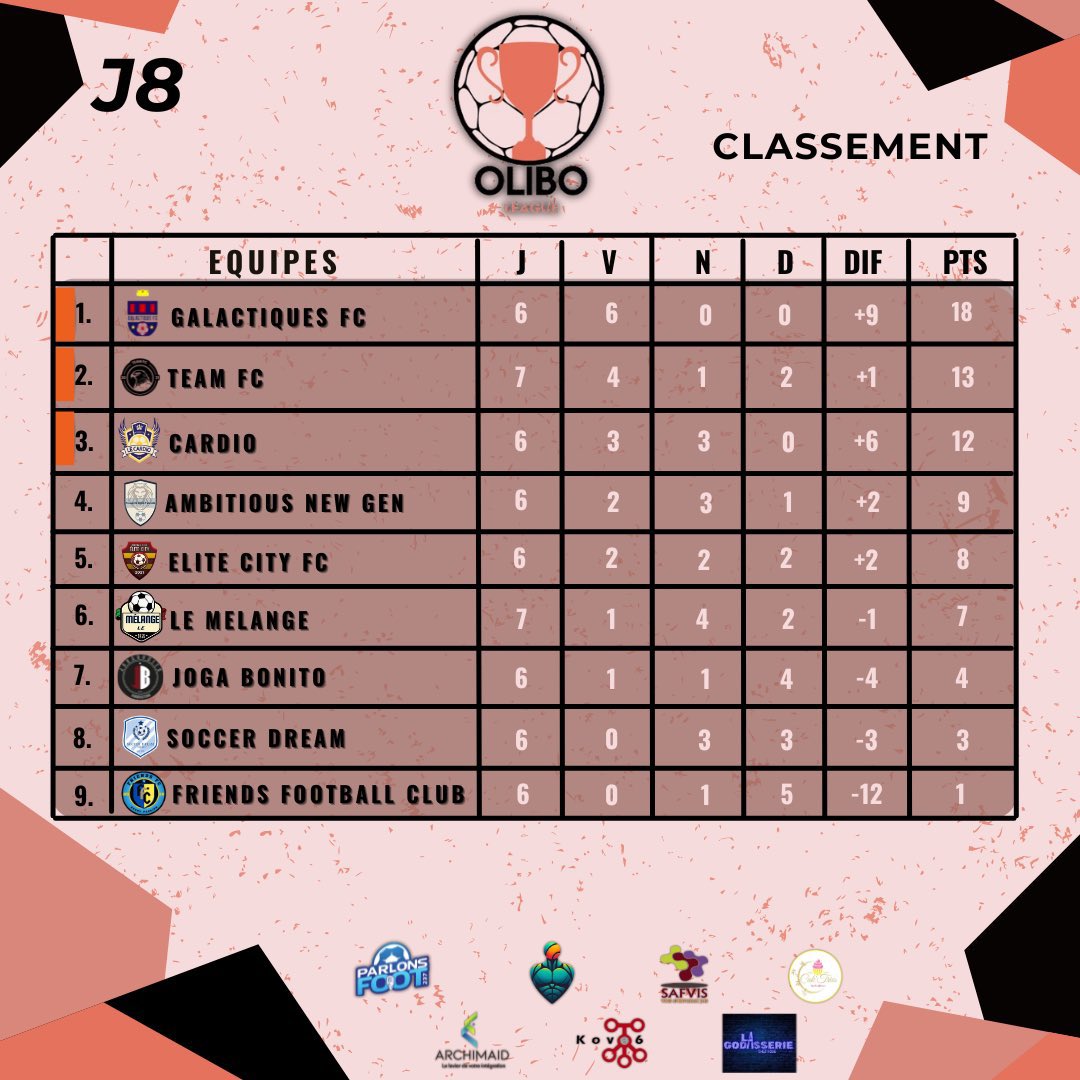 Le classement mis à jour du championnat Olibo. <a href="/Galactique70162/">Galactiques fc</a> reste en tête de la compétition.
