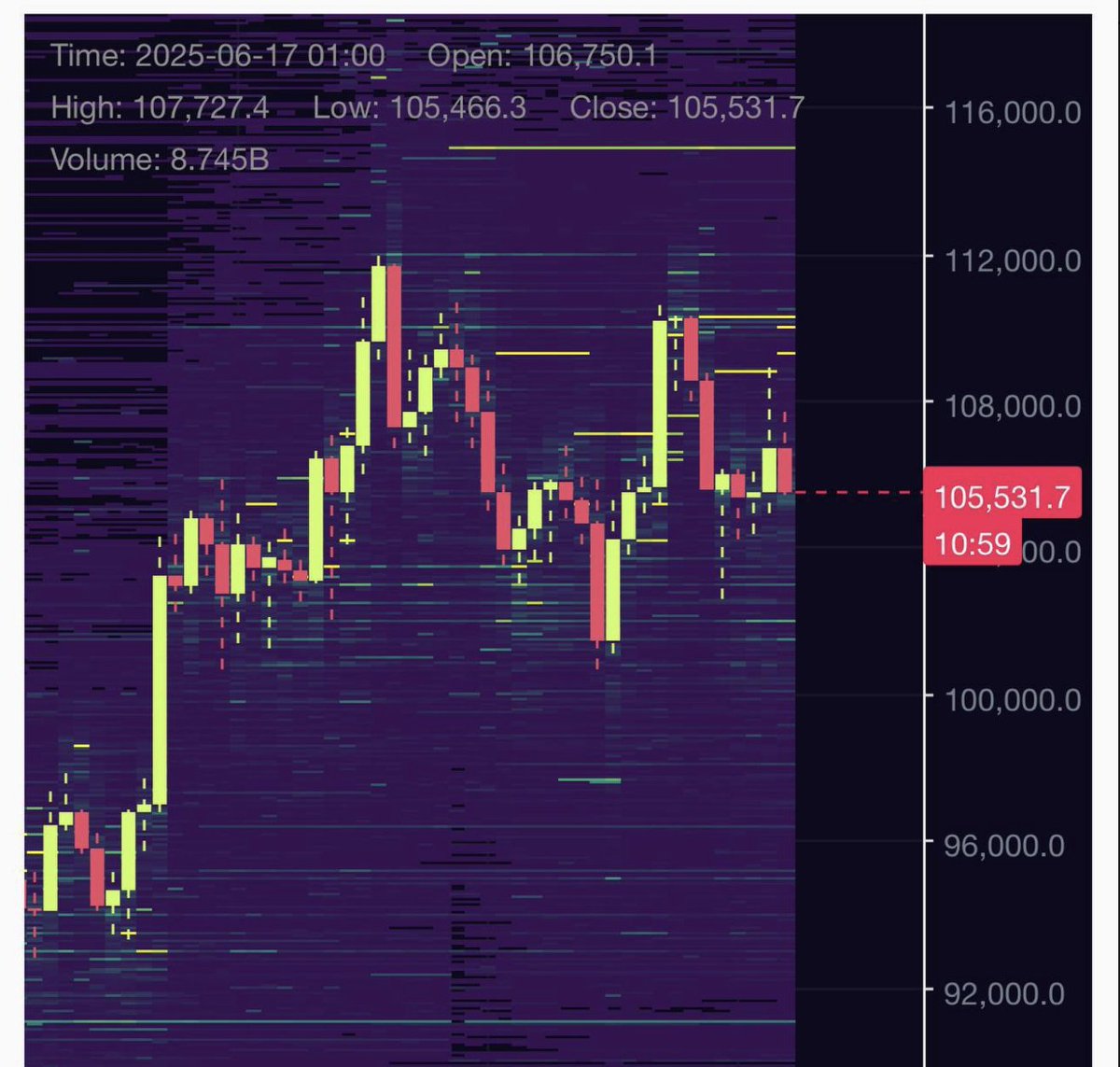 CryptoStickX's tweet photo. More than $12 billion will be liquidated if bitcoin reaches $115,000 USDOnly US$1 billion will be liquidated if bitcoin reaches US$100,000

#Bitcoin #BTCPrice #CryptoMarket #Liquidation #CryptoTrading #BitcoinCrash #MarketAnalysis #CryptoInvesting #BTCForecast #Volatility https://t.co/4eZwIcC2cc