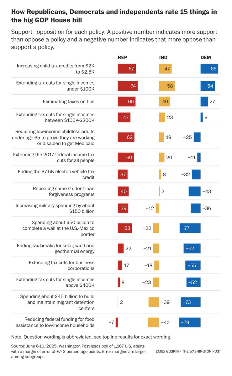What Americans like and don’t like about Trump’s big bill.

Post poll finds 42% of Americans oppose bill. 23% of Americans support bill. 34% who say they have no opinion.

By issue: washingtonpost.com/politics/2025/…