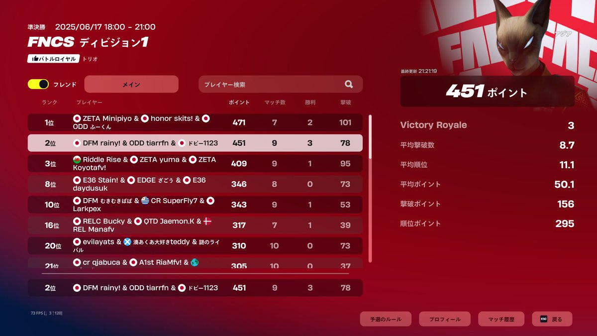 R4InyFN's tweet image. FNCS デビジョン1 1日目 2位!🥈
明後日も頑張ります！！おつぴよ