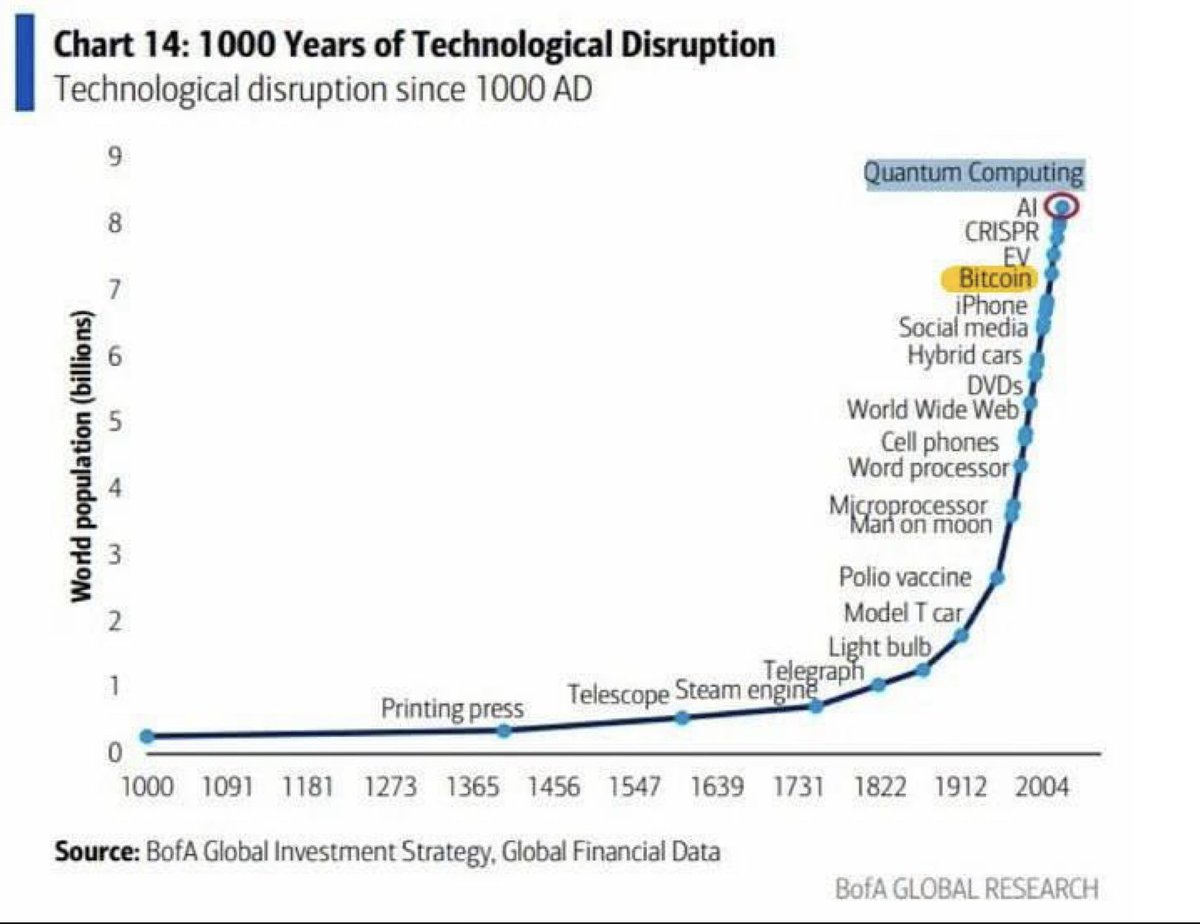 CryptoStickX's tweet photo. Bank of America ranked BTC as one of the most disruptive innovations of the millennium

#Bitcoin #TechDisruption #Innovation #BankOfAmerica #BTC #Cryptocurrency #TechMilestones #DisruptiveTech #FinancialInnovation #Blockchain https://t.co/iUWwWtwRKs
