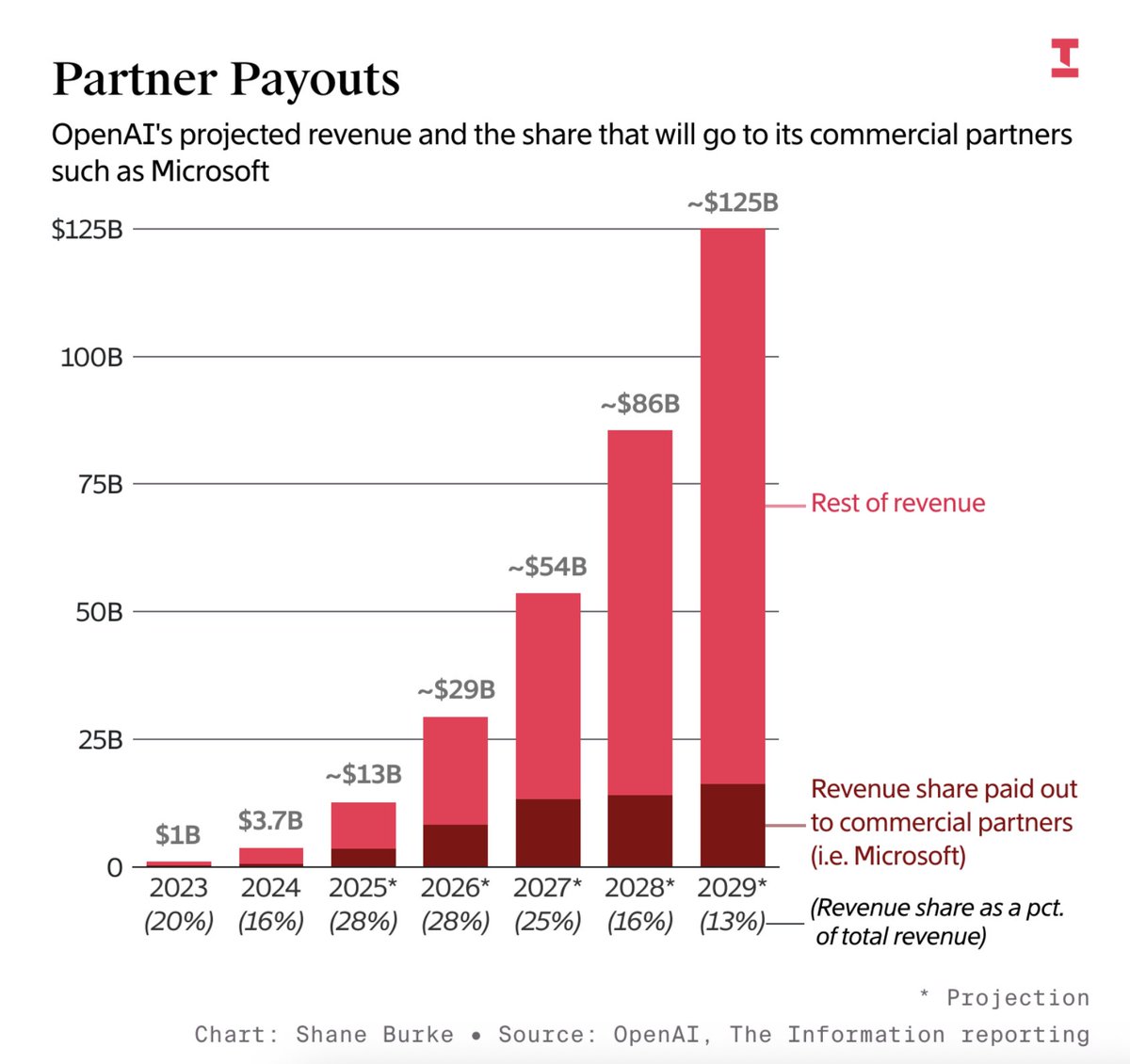 I just don't know if the MSFT rev share part of this chart is what stands out