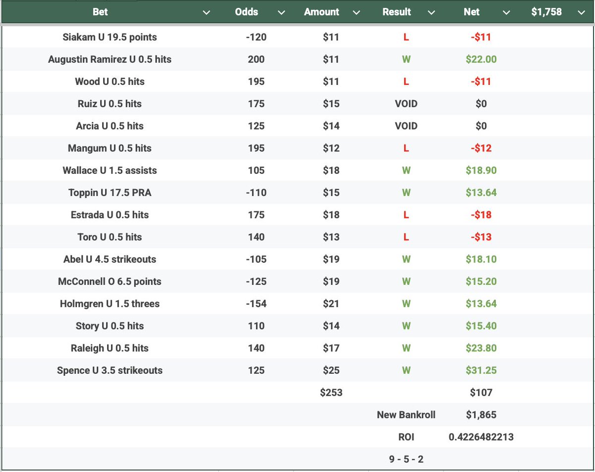 Greg Ehrenberg (@gehrenbergdfs) on Twitter photo Recap from last night. Another solid one for us with the <a href="/OSPortfolioEV/">OddsShopper Portfolio EV</a> tools:
9-5-2
42.7% ROI
+$107
Starting Bankroll: $100
Updated Bankroll: $1,865
Starting today's thread up in a moment! Recap from last night. Another solid one for us with the <a href="/OSPortfolioEV/">OddsShopper Portfolio EV</a> tools:
9-5-2
42.7% ROI
+$107
Starting Bankroll: $100
Updated Bankroll: $1,865
Starting today's thread up in a moment!